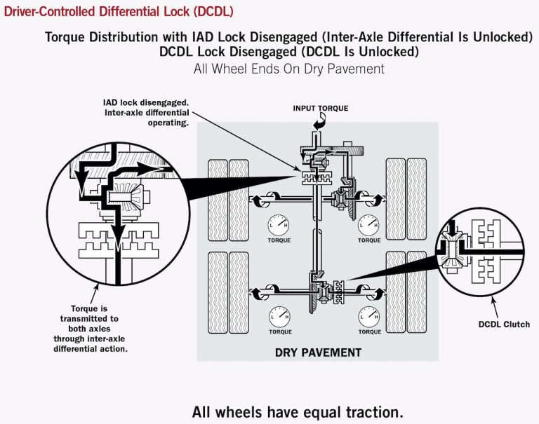 Driver-Controlled Differential Lock