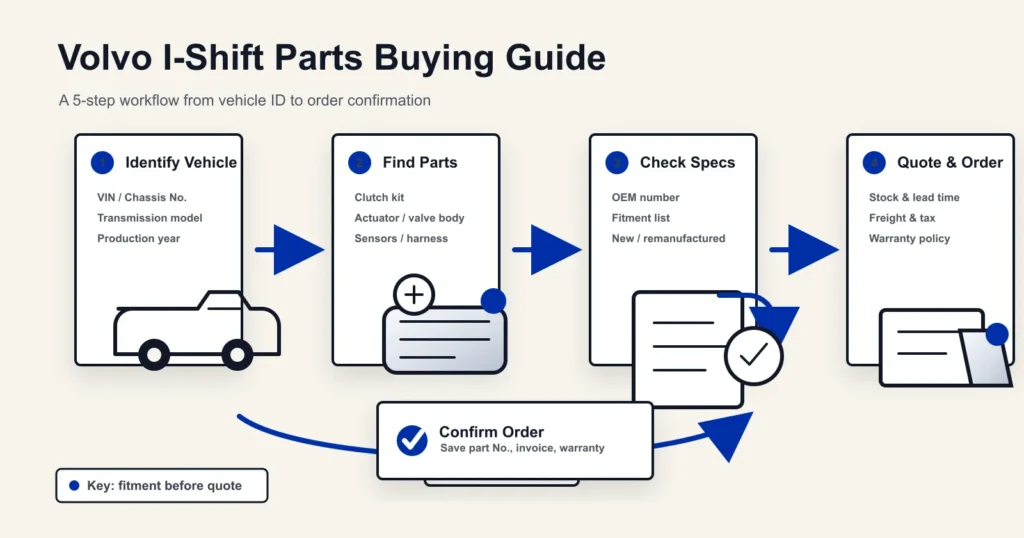Volvo I-Shift parts buying guide workflow illustration